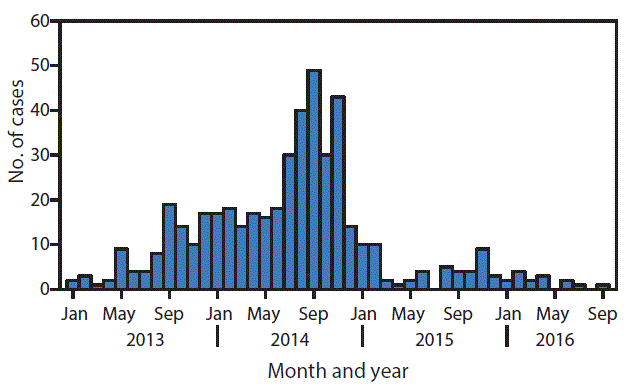 The figure above is a histogram showing the number of cases of wild poliovirus type 1, by month, in Pakistan during 2013â2016.