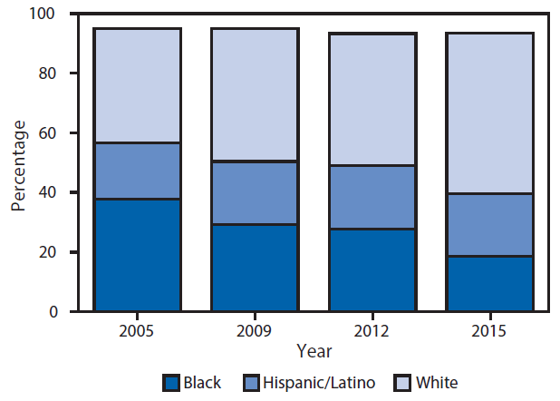 The figure above is a bar graph showing the race/ethnicity of persons who reported injecting drugs for the first time during the 5 years before being interviewed for the National HIV Behavioral Surveillance survey, in selected cities within the United States during 2005â2015.