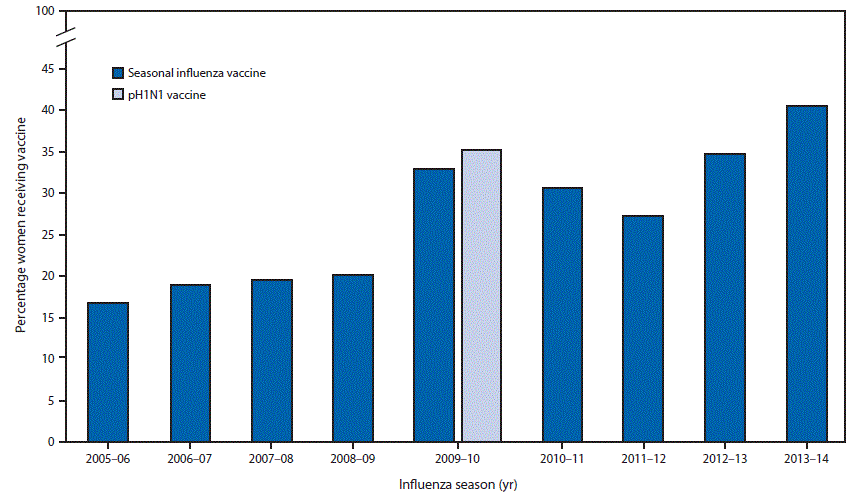 The figure above is a bar chart showing receipt of seasonal influenza vaccine by pregnant women participating in the Birth Defects Study in the United States from the 2005â06 through 2013â14 influenza seasons.