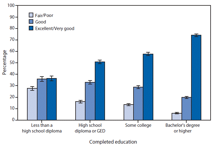 The figure above is a bar chart showing that health status improved as the level of education increased in 2015; 74% of adults with a bachelorâs degree or higher were in excellent or very good health compared with almost 37% of adults with less than a high school diploma. Nearly 28% of adults with less than a high school diploma were in fair or poor health compared with 6% of adults with a bachelorâs degree or higher.