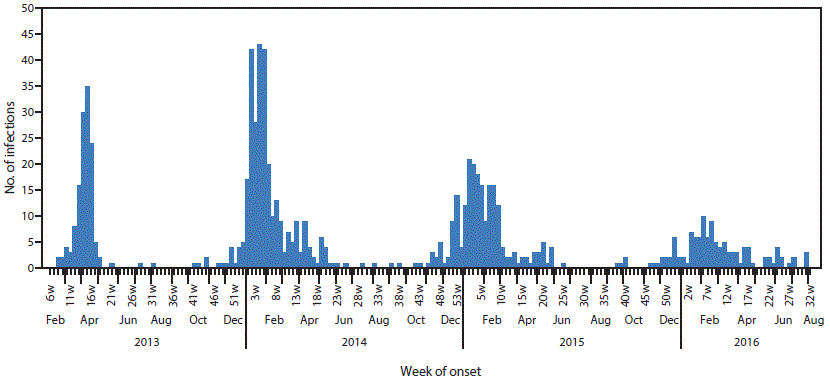 The figure above is a histogram showing the week of illness onset among persons infected with avian influenza A(H7N9) virus (N = 775) in China during 2013â2016.