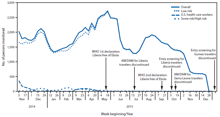The figure above is a line chart showing the number of persons (N = 29,789) with potential exposure who were monitored for Ebola virus, by epidemiologic risk category and week in the United States, during November 3, 2014âDecember 27, 2015.
