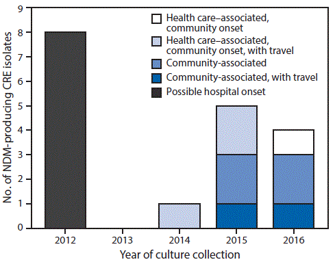 The figure above is a bar chart showing number of identified carbapenem-resistant Eenterobacteriaceae isolates that produce New Delhi metallo-Ã-lactamase, by epidemiologic classification, in Colorado during 2012â2016.