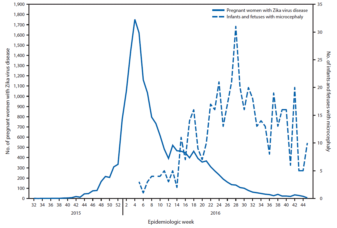 The above figure is a line chart showing the date of symptom onset of reported cases of Zika virus disease among pregnant women and the date of birth of infants or of pregnancy loss for fetuses with reported microcephaly in Colombia during August 9, 2015âNovember 12, 2016.