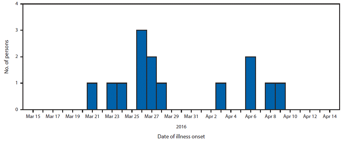 The figure above is a bar chart showing the date of illness onset among 14 persons infected with the outbreak strain of Salmonella Oslo in eight states during March 21âApril 9, 2016.