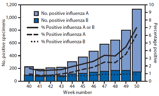 The figure above is a combination bar and line chart showing the number and percentage of respiratory specimens testing positive for influenza reported by clinical laboratories, by influenza virus type and surveillance week in the United States during October 2â December 17, 2016.