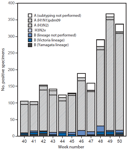 The figure above is a bar chart showing the number of respiratory specimens testing positive for influenza reported by public health laboratories, by influenza virus type, subtype/lineage, and surveillance week in the United States during October 2âDecember 17, 2016.