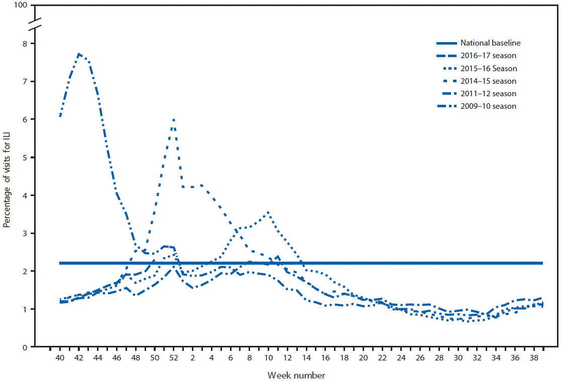 The figure above is a line chart showing the percentage of visits for influenza-like illness reported to CDC, by surveillance week, in the United States during the 2016â17 influenza season and selected previous influenza seasons.