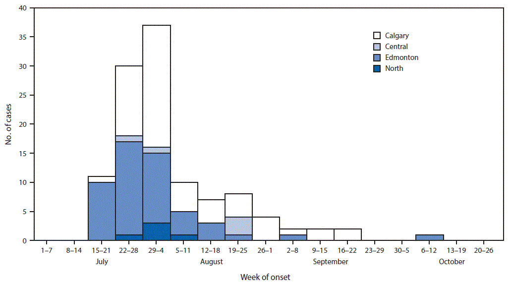 The figure above is a histogram showing cases of pork-associated Escherichia coli O157:H7 infection by week of onset and region in Alberta, Canada during JulyâOctober 2014.