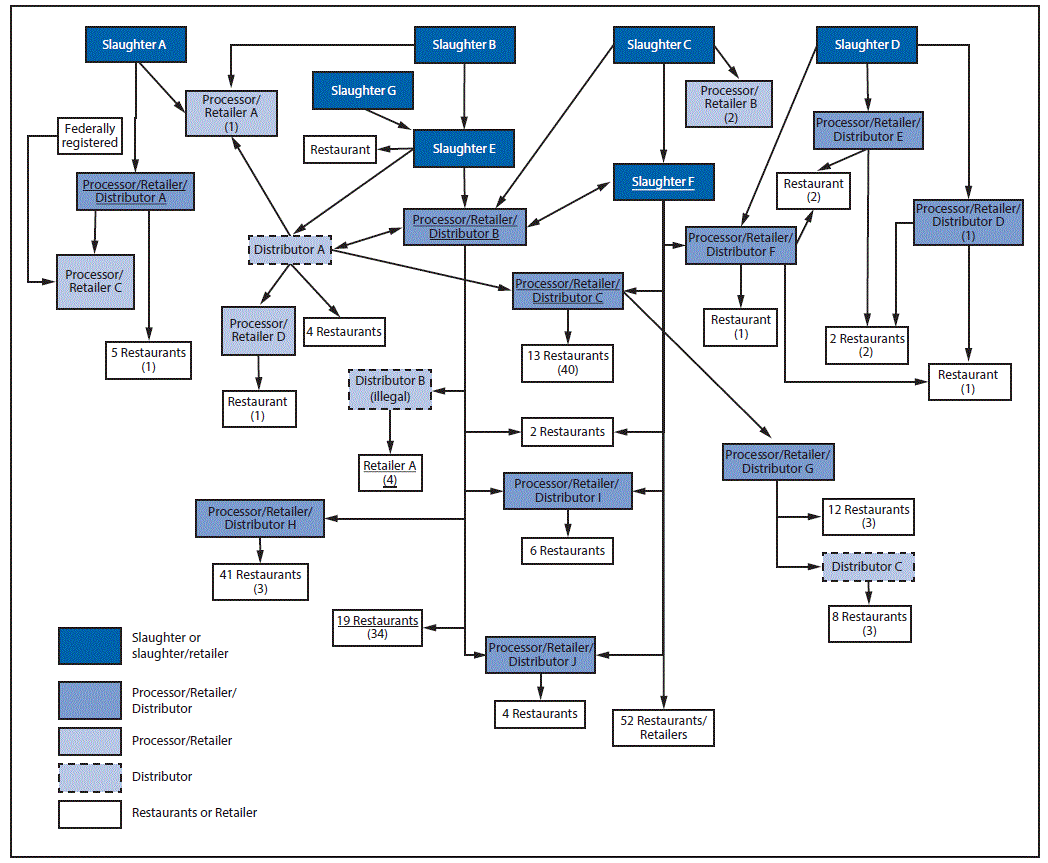 The figure above is a flow chart showing the Alberta pork supplier network related to a pork-associated Escherichia coli O157:H7 outbreak in Alberta, Canada during JulyâOctober 2014.