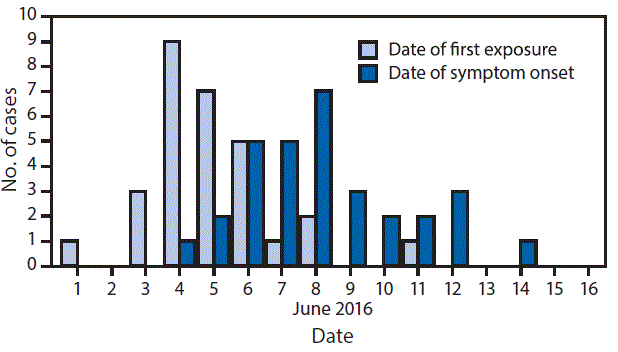 The figure above is a bar chart showing botulism cases (n = 31) in a federal correctional facility, by reported date of hooch exposure and symptom onset in Mississippi during June 1â19, 2016.