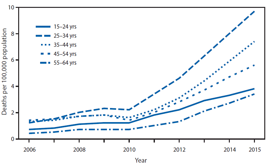 The figure above is a line chart showing the rate of drug overdose deaths involving heroin increased slightly during 2006â2010 but more than tripled during 2010â2015 for all age groups shown. During 2010â2015, the rates increased from 1.2 to 3.8 per 100,000 for persons aged 15â24 years, from 2.2 to 9.7 for persons aged 25â34 years, from 1.6 to 7.4 for persons aged 35â44 years, from 1.4 to 5.6 for persons aged 45â54 years, and from 0.7 to 3.4 for persons aged 55â64 years. In 2015, the rate of drug overdose deaths involving heroin was highest for persons aged 25â34.