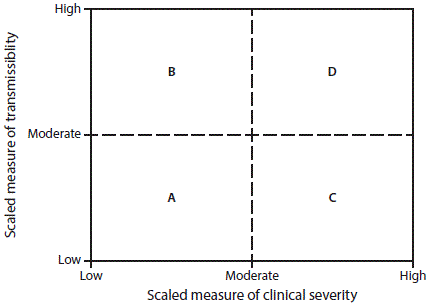 This figure shows a large square divided into four smaller quadrants of A, B, C, and D. Pandemic Severity Assessment Framework scores of viral transmissibility and clinical severity are used to place an influenza pandemic within one of four assessment quadrants. Quadrant A: low to moderate transmissibility and clinical severity; quadrant B: moderate to high transmissibility and low to moderate clinical severity; quadrant C: low to moderate transmissibility and moderate to high clinical severity; quadrant D: moderate to high transmissibility and moderate to high clinical severity.