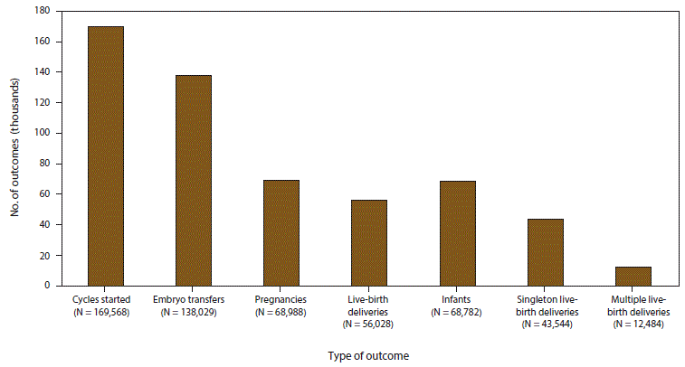 Bar graph shows the number of outcomes of assisted reproductive technology procedures, by type of outcome in the United States and Puerto Rico in 2014. Outcomes included 169,568 cycles started, 138,029 embryo transfers, 68,988 pregnancies, 56,028 live-birth deliveries, 68,782 infants, 43,544 singleton live-birth deliveries, and 12,484 multiple live-birth deliveries.