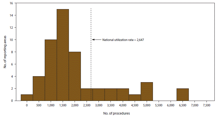 Histogram shows the number of reporting areas by number of assisted reproductive technology procedures performed among women of reproductive age (15 to 44 years) in the United States and Puerto Rico in 2014. Nationally, the total number of ART procedures performed per 1 million women of reproductive age was 2,647.