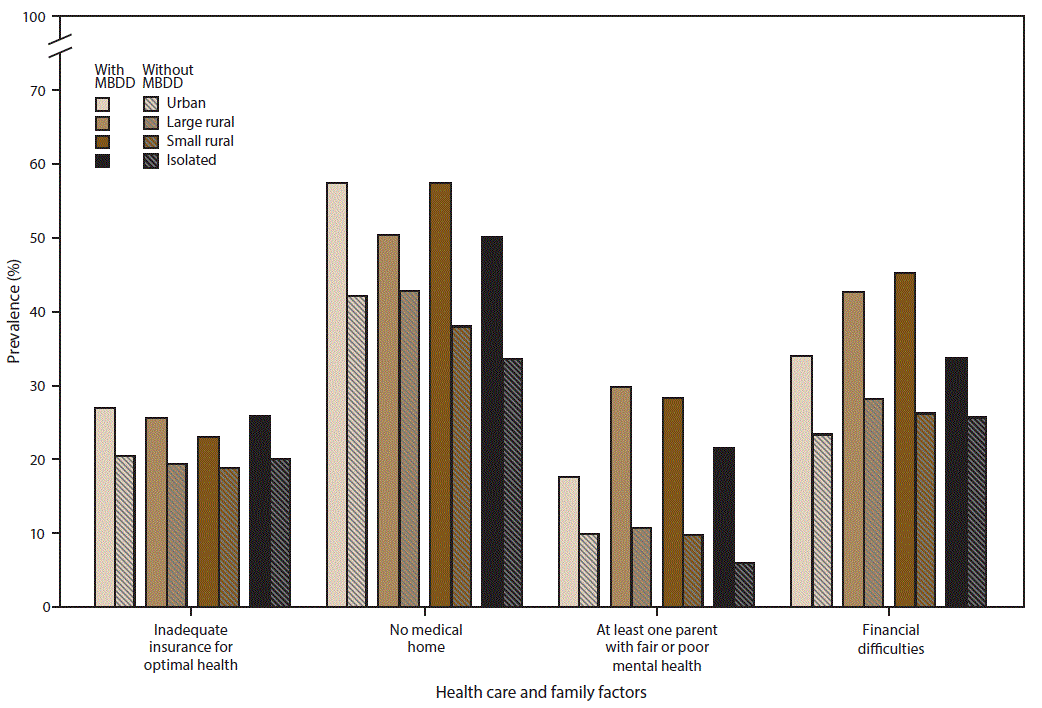 This figure is a bar chart showing the prevalence of selected health care and family factors among U.S. children aged 2â8 years with and without mental, behavioral, and developmental disorders in urban and rural areas, using data from the 2011â2012 National Survey of Childrenâs Health. Overall, a higher prevalence of children with an MBDD experienced health care and family challenges than children without an MBDD. Within urban areas only, children with an MBDD more often had inadequate health insurance than children without an MBDD. Children with an MBDD more often lacked a medical home in urban areas, small rural areas, and isolated areas than children without an MBDD. Regardless of urban or rural status, children with an MBDD more often than children without had at least one parent with fair or poor mental health. A higher percentage of parents of children with an MBDD reported financial difficulties within urban, large rural, and small rural areas.