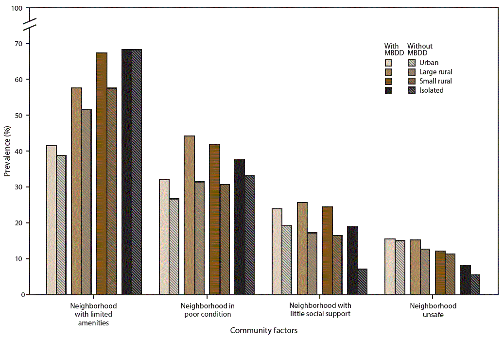 This figure is a bar chart showing the prevalence of selected community factors among U.S. children aged 2â8 years with and without mental, behavioral, and developmental disorders in urban and rural areas, using data from the 2011â2012 National Survey of Childrenâs Health. In urban, large rural, and small rural areas, children with an MBDD more often lived in a neighborhood in poor condition than children without an MBDD. Children with an MBDD in urban, large rural, and isolated rural areas lacked social support in their neighborhood more often than children in those types of areas who did not have an MBDD.
