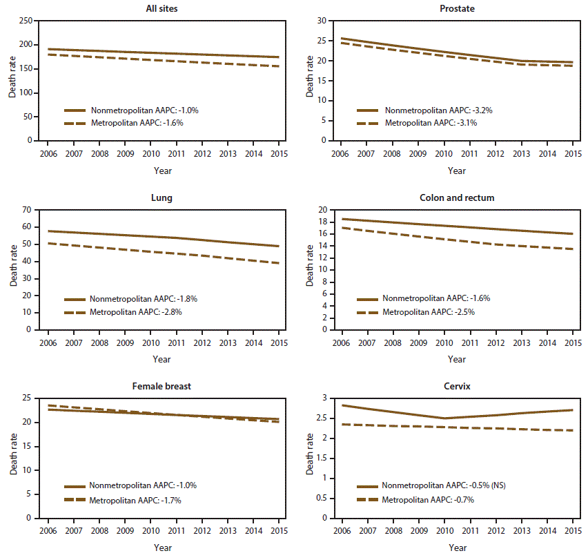 The figure shows six line graphs illustrating trends in annual age-adjusted death rates for 2006–2015 in nonmetropolitan and metropolitan counties, by year of death. Cancer sites include all sites, prostate, lung, colon and rectum, female breast, and cervix. Also shown are average annual percentage changes (AAPCs) for nonmetropolitan and metropolitan counties (all sites: nonmetro AAPC = -1.0%, metro AAPC = -1.6%; prostate: nonmetro AAPC = -3.2%, metro AAPC = -3.1%; lung: nonmetro AAPC = -1.8%, metro AAPC = -2.8%; colorectal: nonmetro AAPC = -1.6%, metro AAPC = -2.5%; female breast: nonmetro AAPC = -1.0%, metro AAPC = -1.7%; cervix: nonmetro AAPC = -0.5% not significant, metro AAPC = -0.7%).