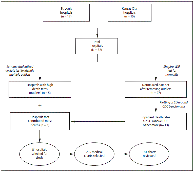 The figure above is a flowchart showing the selection of hospitals for assessment of cause-of-death reporting in the St. Louis and Kansas City metro areas of Missouri during 2009â2012.
