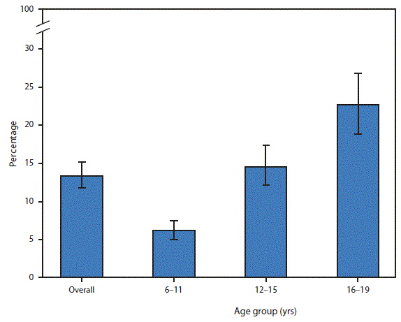 The figure above is a bar chart showing that during 2011â2014, 13.3% of children and adolescents aged 6â19 years had untreated dental caries in their permanent teeth. The percentage of children and adolescents with untreated dental caries increased with age: 6.1% among those aged 6â11 years, 14.5% among those aged 12â15 years, and 22.6% among those aged 16â19 years.