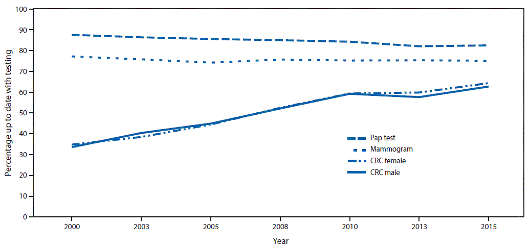 The figure above is a line chart showing the percentage of adults who were up to date with screening for breast, cervical, and colorectal cancers, by test, sex, and year in the United States during 2000â2015.