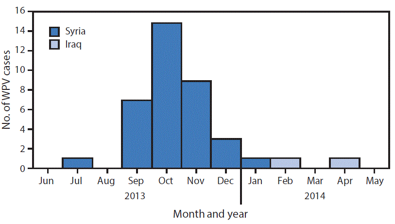 The figure above is a bar chart showing the number of cases of wild poliovirus type 1, by month and year of paralysis onset in Syria and Iraq, during 2013â2014.