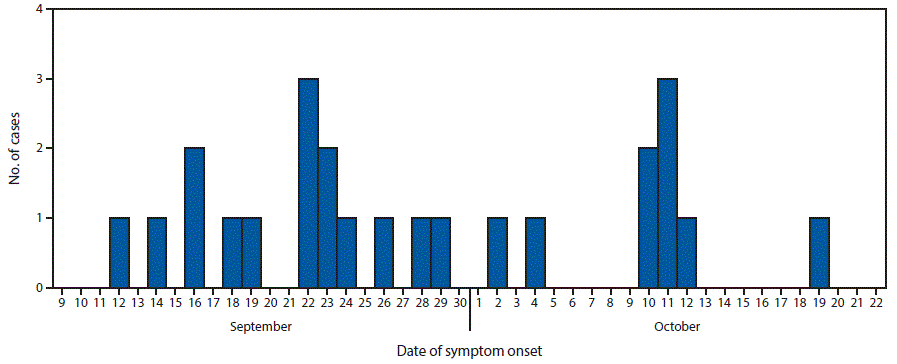 The figure above is a histogram showing the date of symptom onset among 24 children with Salmonella Typhimurium gastroenteritis associated with playground sand in Madrid, Spain during September 12âOctober 19, 2016.