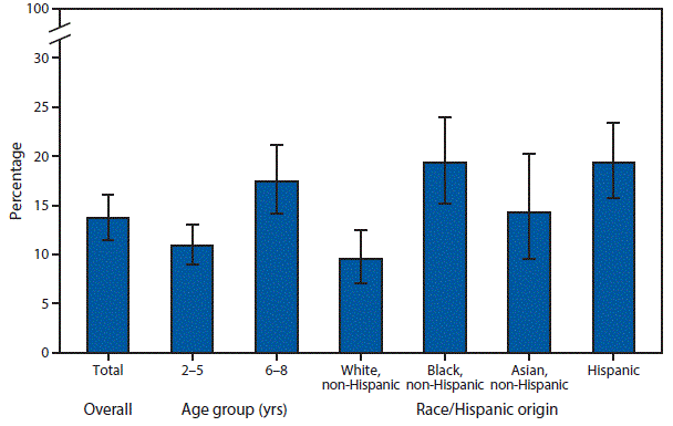 The figure above is a bar chart showing that during 2011â2014, 13.7% of children aged 2â8 years had untreated dental caries in their primary teeth (baby teeth). The proportion of children with untreated dental caries in their primary teeth increased with age: 10.9% among children aged 2â5 years and 17.4% among children aged 6â8 years. A larger proportion of Hispanic (19.4%) and non-Hispanic black children (19.3%) had untreated dental caries in primary teeth compared with non-Hispanic white (9.5%) children.