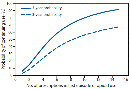 The figure above is a line chart showing 1- and 3-year probabilities of continued opioid use among opioid-naÃ¯ve patients, by number of prescriptions in the first episode of opioid use, in the United States during 2006â2015.
