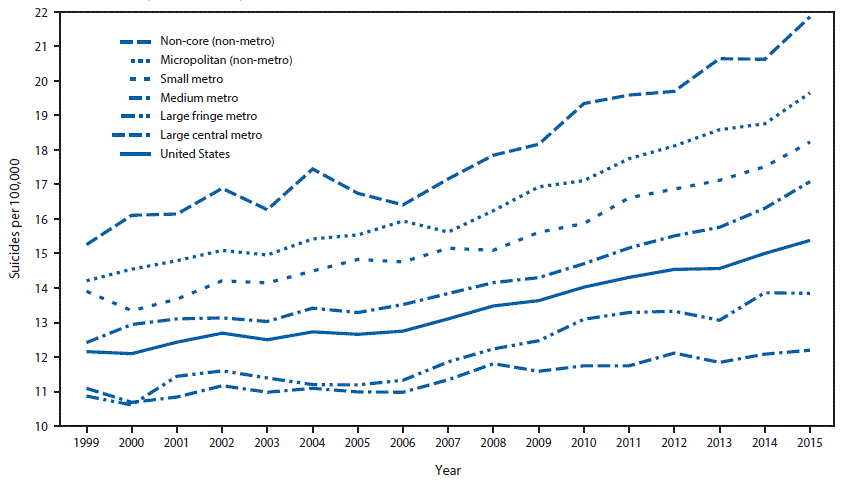The figure above is a line chart showing suicide rates by level of county urbanization in the United States during 1999â2015.
