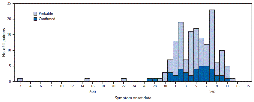 The figure above is a histogram showing the date of onset of gastrointestinal illness among 159 case-patients who ate at restaurant A, by case status, in the District of Columbia during August 2âSeptember 12, 2015.