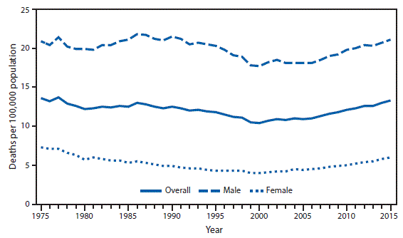 The figure above is a line chart showing there was an overall decline of 24% in the age-adjusted suicide rate from 1977 (13.7 per 100,000) to 2000 (10.4). The rate increased in most years from 2000 to 2015. The 2015 suicide rate (13.3) was 28% higher than in 2000. The rates for males and females followed the overall pattern; however, the rate for males was approximately 3â5 times higher than the rate for females throughout the study period.