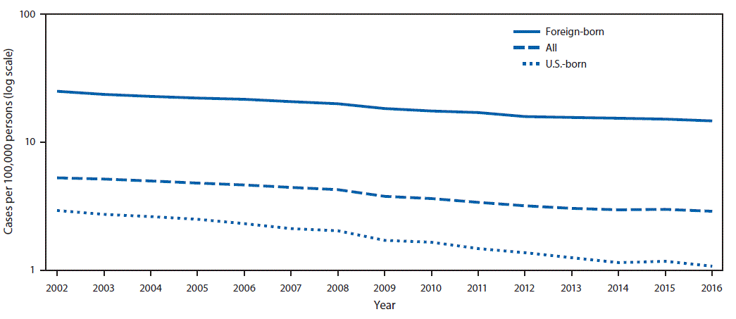The above figure is a line chart showing the tuberculosis incidence overall and among U.S.-born and foreign-born persons in the United States during 2002â2016.
