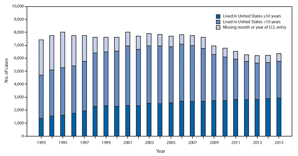 The figure above is a histogram showing the number of tuberculosis cases diagnosed among foreign-born persons <10 years and â¥10 years after arrival in the United States, during 1993â2015.