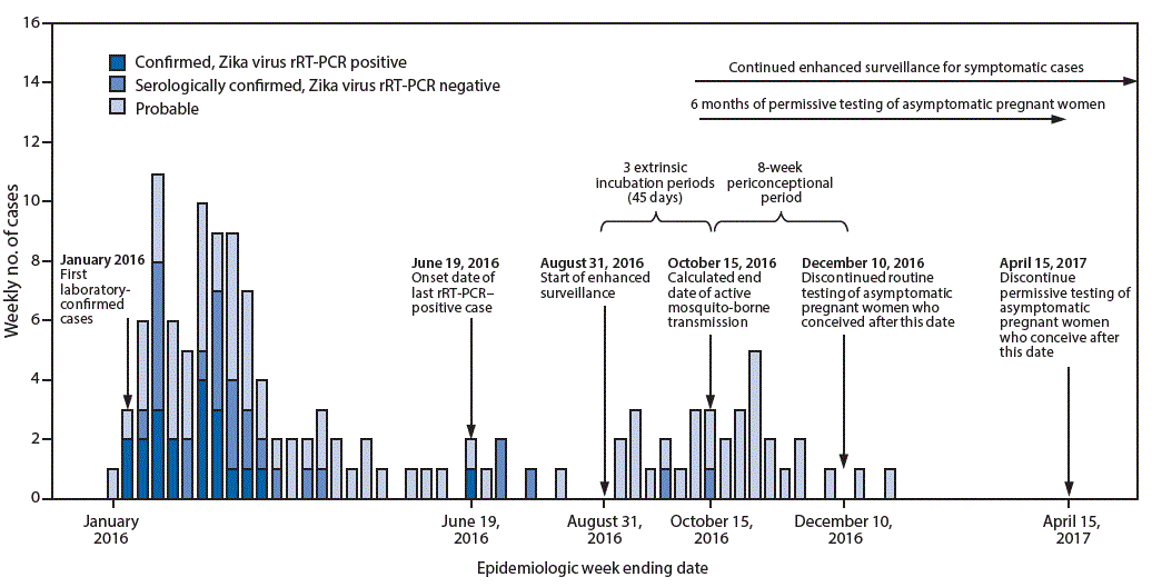 The figure above is a timeline for the period 2016â2017 in America Samoa, showing the weekly number of laboratory-confirmed and probable Zika virus disease cases with the start of enhanced surveillance, calculated end date of mosquito-borne transmission, and testing recommendations.