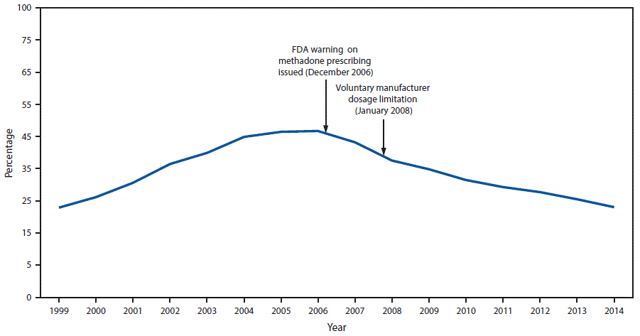 The figure above is a line graph showing the percentage of prescription opioid overdose deaths involving methadone in the United States during 1999â2014 and noting the December 2006 Food and Drug Administration warning on methadone prescribing and the January 2008 voluntary manufacturer dosage limitation.