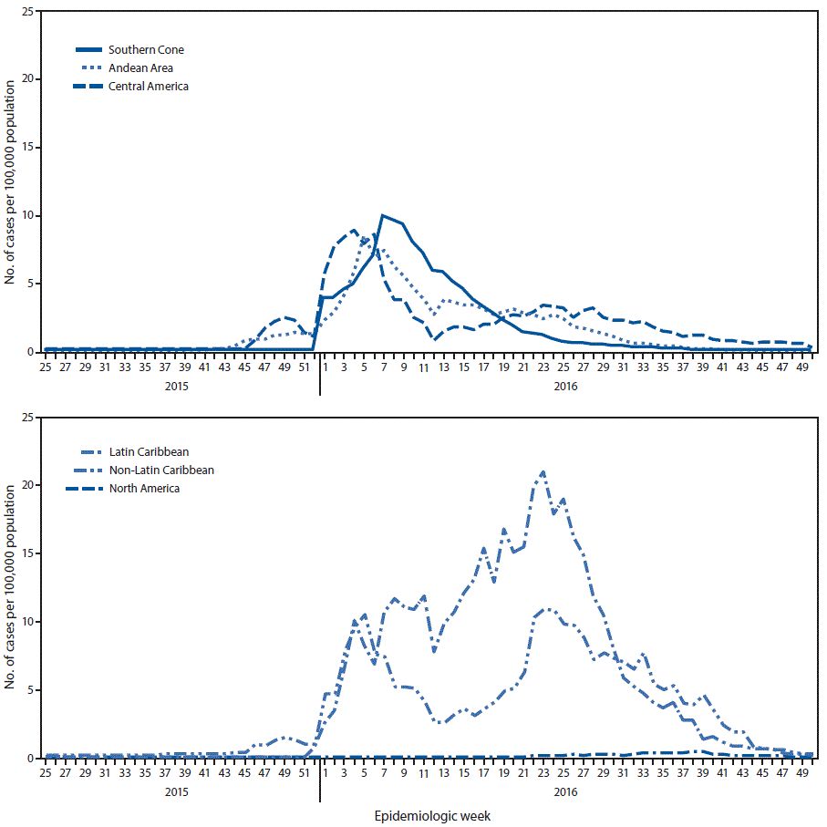 The figure above is a two-panel line graph. The top panel shows the rate of suspected and confirmed cases of Zika virus disease per 100,000 population in three subregions of the Region of the Americas during May 2015âDecember 2016. The bottom panel shows the rate in three other subregions.