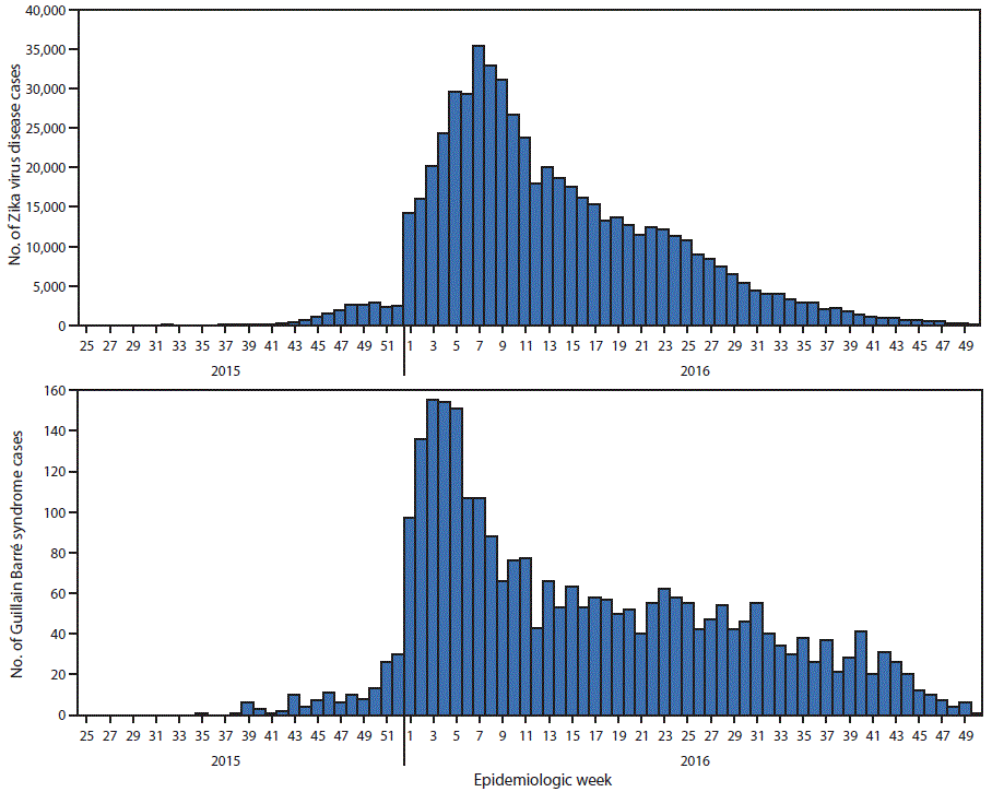The figure above is a two-panel histogram. The top panel shows the number of suspected and confirmed cases of Zika virus disease by epidemiologic week in the Region of the Americas during May 2015âDecember 2016. The bottom panel shows the number of Guillain-BarrÃ© syndrome cases by epidemiologic week.