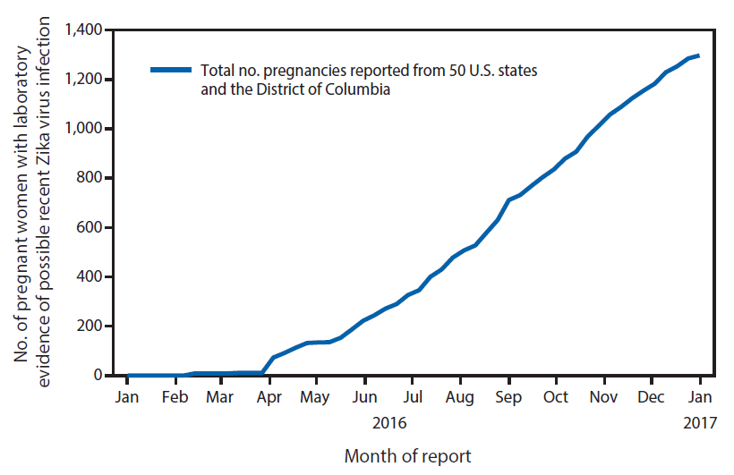 The figure above is a line chart showing the cumulative number of pregnant women with laboratory evidence of possible recent Zika virus infection reported to the U.S. Zika Pregnancy Registry, by month of report, in the United States during JanuaryâDecember 2016.
