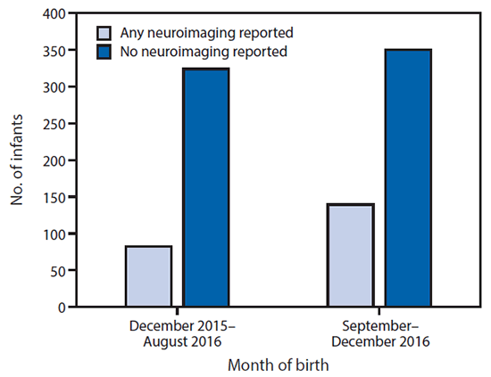 The figure above is a bar chart showing postnatal neuroimaging for infants reported to the U.S. Zika Pregnancy Registry, by month of birth, in the United States during December 2015âDecember 2016.