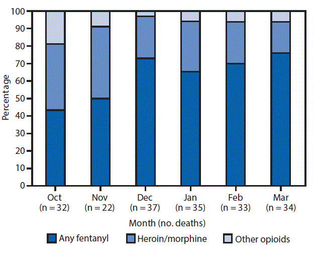 The figure above is a bar chart showing the percentage of opioid overdose deaths involving fentanyl, heroin/morphine (without fentanyl), and other opioids (without fentanyl, heroin/morphine) in Barnstable, Bristol, and Plymouth counties, Massachusetts, October 2014âMarch 2015.