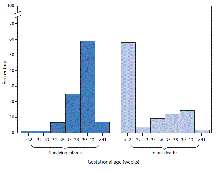 The figure above is a bar chart showing that infants who do not survive the first year of life are more likely to be born at earlier gestational ages. In 2014, 66% of infants who survived to age 1 year were delivered at full term or later (â¥39 completed weeks) compared with 16% of infants who died before reaching age 1 year. Fifty-eight percent of infants who died before age 1 year were delivered at <32 weeks gestation compared with only 1% of infants who survived to age 1 year.