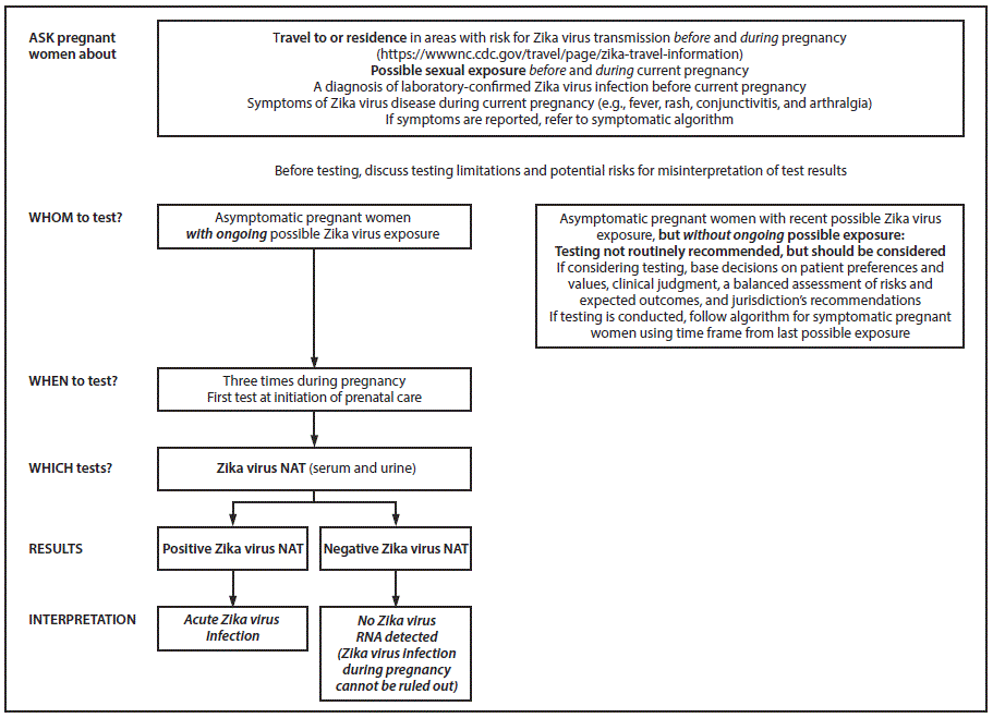 La figura de arriba es un algoritmo que muestra las recomendaciones de pruebas provisionales actualizadas y la interpretación de los resultados para mujeres embarazadas asintomáticas con una posible exposición al virus del Zika en los Estados Unidos (incluidos los territorios estadounidenses) durante julio del 2017.