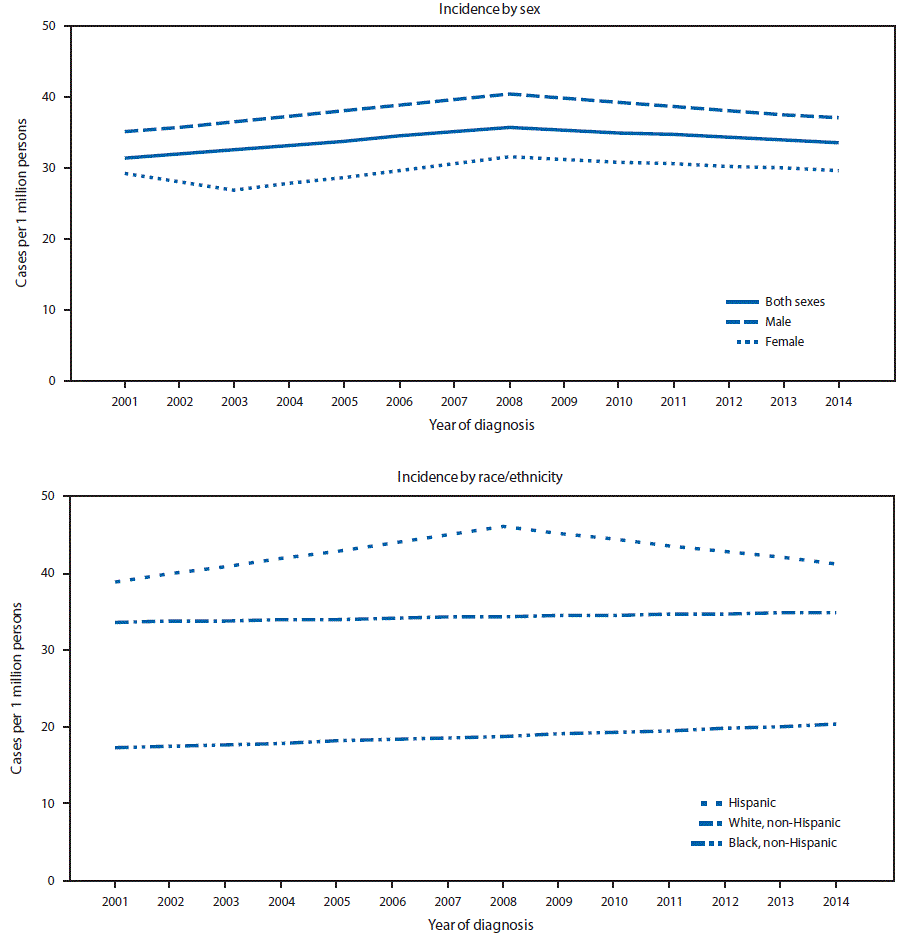 The figure above consists of two line graphs showing the trends in age-adjusted rates of acute lymphoblastic leukemia in U.S. persons aged <20 years, by sex and race/ethnicity, based on data from the National Program of Cancer Registries and the Surveillance, Epidemiology, and End Results program, collected during 2001–2014.