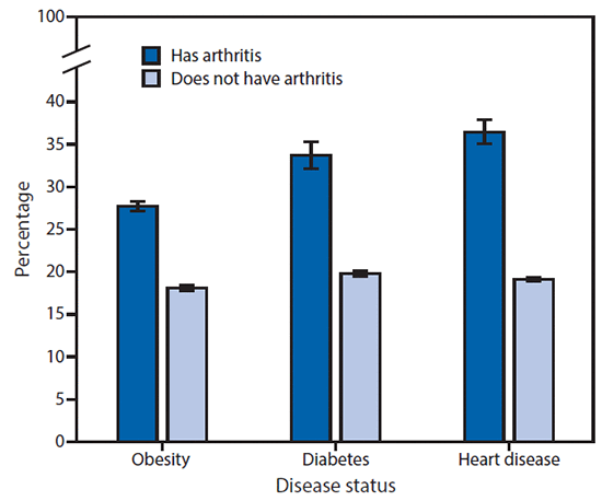The figure above is a bar chart showing the age-adjusted prevalence of doctor-diagnosed arthritis among adults, by obesity, diabetes, and heart disease status, in the National Health Interview Survey, in the United States, during 2013â2015.