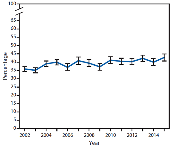 The figure above is a line chart showing the age-adjusted percentage of persons with arthritis-attributable activity limitations among adults with doctor-diagnosed arthritis in the United States during 2002â2015.