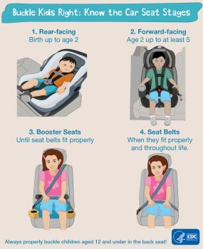 Buckle kids right: know the car seat stages. 1. Rear-facing: Birth up to age 2. 2. Forward-facing: Age 2 up to at least 5. 3. Booster seats: until seat belts fit properly. 4. Seat belts: when they fit properly and throughout life. Always properly buckle children aged 12 and under in the back seat! HHS CDC