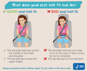 What does good seat belt fit look like? Good seat belt fit: the shoulder belt lays across the middle of the chest and shoulder. The lap built lays across the upper thighs. Bad seat belt fit: the shoulder belt lays too close to or on the neck or face; or too far out on shoulder. The lap belt lays on the stomach. Always properly buckle children aged 12 and under in the back seat! HHS CDC