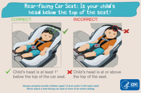 Rear-facing car seat: Is your child's head below to the top of the seat? Correct: child's head is at least 1