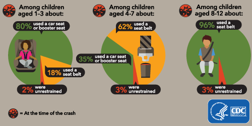 infographic: At the time of the crash: Among children aged 1-3 about: 80% used a car seat or booster, 18% used a seat belt, 2% were unrestrained. Among children aged 4-7 about: 62% used a seat belt, 35% used a car seat or booster seat, 3% were unrestrained. Among children aged 8-12 about: 96% used a seat belt, 3% were unrestrained.